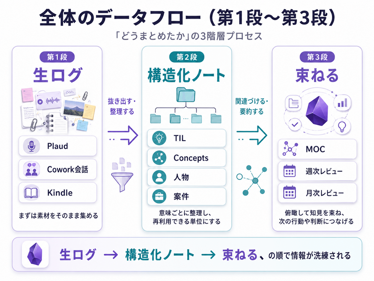 データフロー