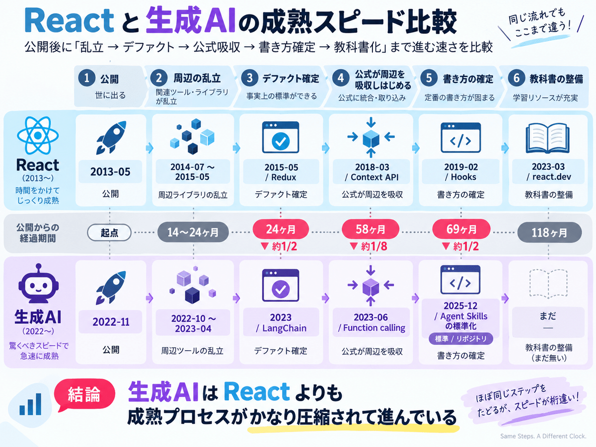 Reactと生成AIの転換点を並べた年表