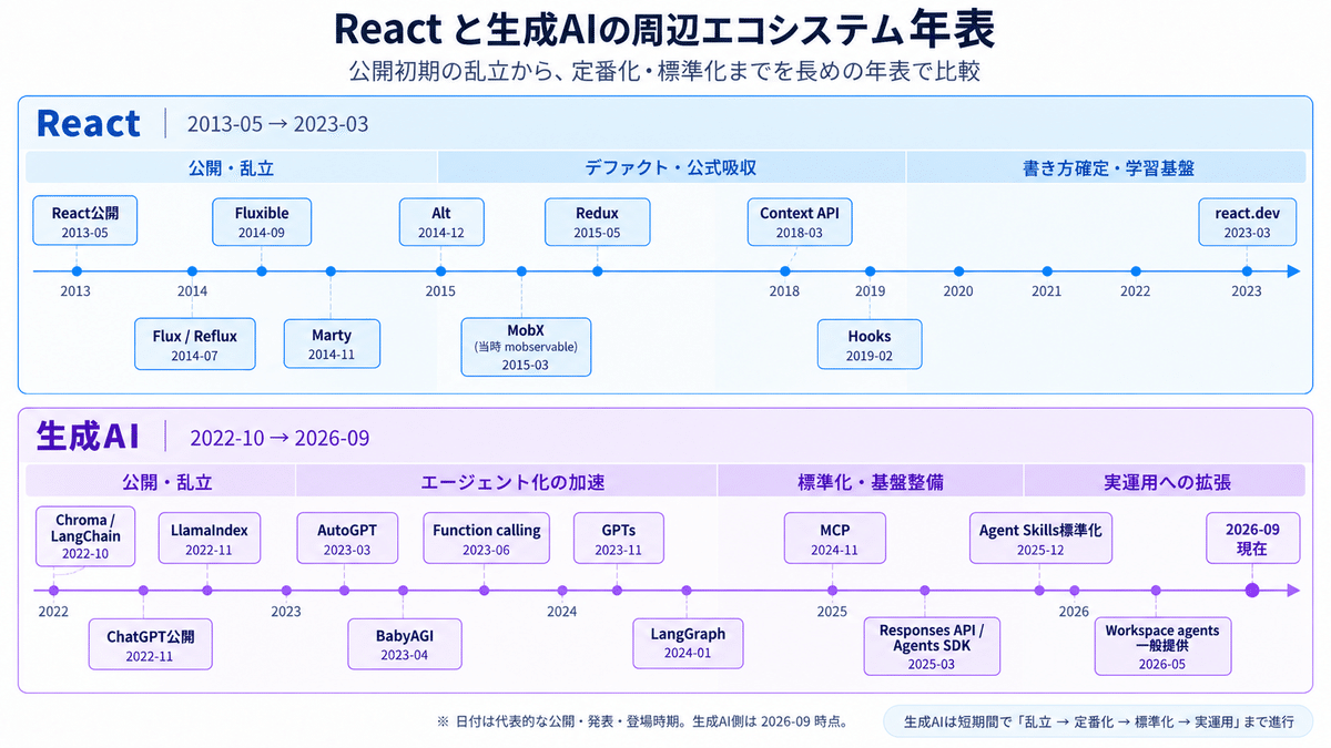 ReactとLLM周辺のエコシステムの発展