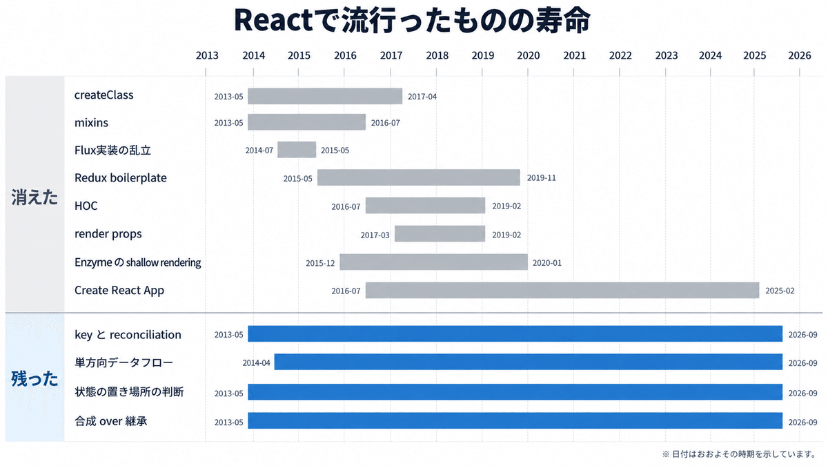 Reactで流行ったものの寿命