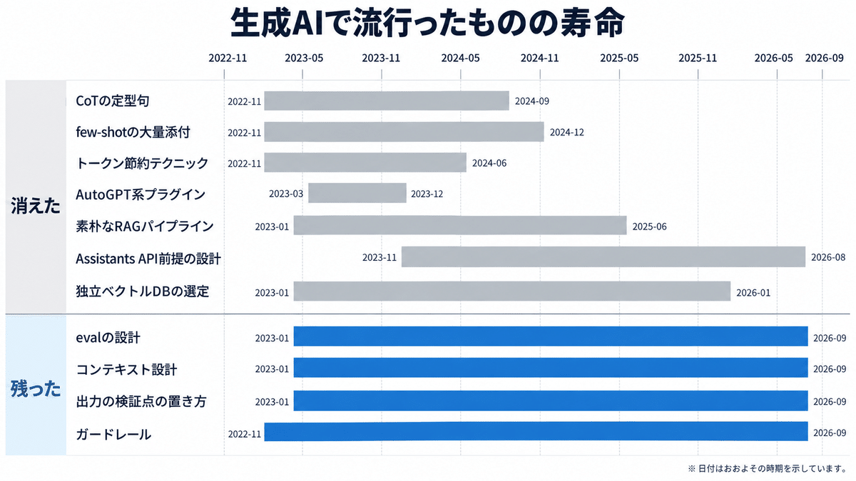 生成AIで流行ったものの寿命